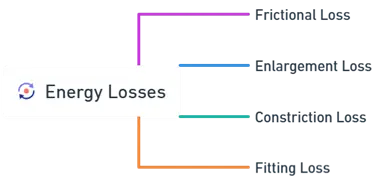 Energy Losses Energy Losses
