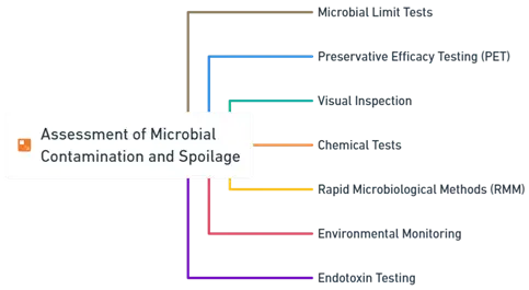 Assessment of Microbial Contamination and Spoilage