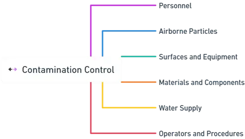 Different Sources of Contamination in an Aseptic Area and Methods of Prevention