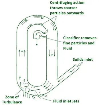 Fluid Energy Mill
