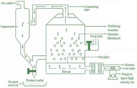 Fluidized Bed Dryer