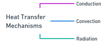 Heat Transfer