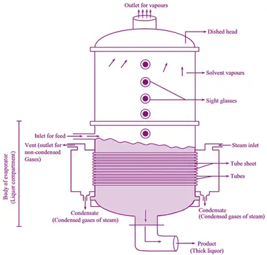 Horizontal Tube Evaporator