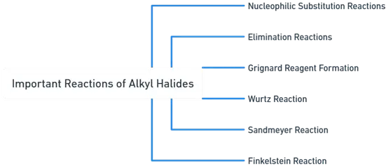 Important reaction of Alkyl halides