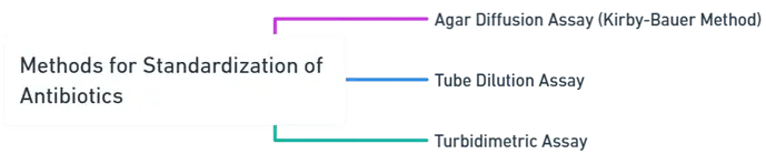 Methods for Standardization of Antibiotics