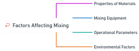 Mixing