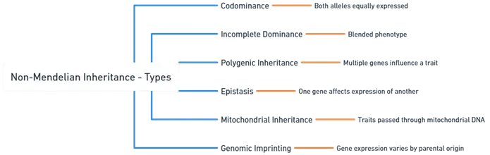 Non-Mendelian Inheritance Non-Mendelian Inheritance