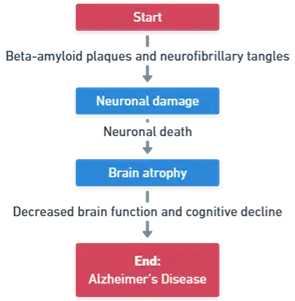 Pathophysiology of Alzheimer’s Disease