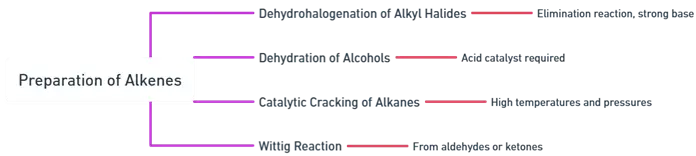 Preparation of Alkenes Preparation of Alkenes