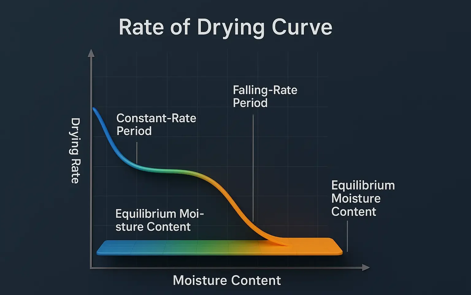 Rate of Drying Curve