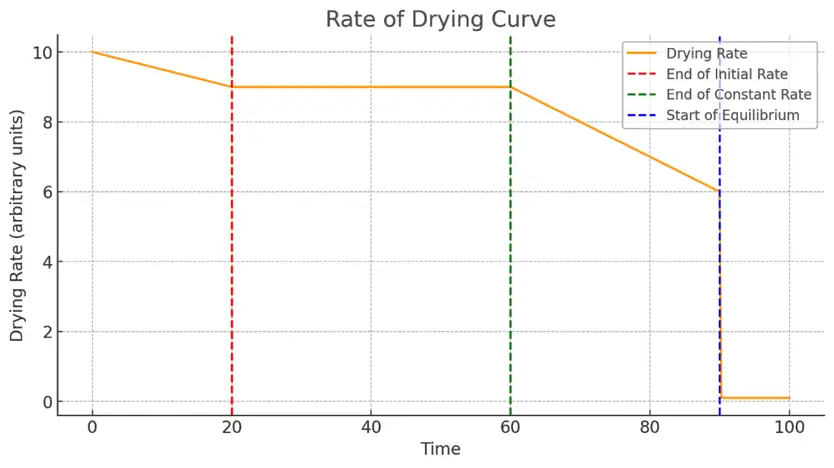 Rate of Drying Curve