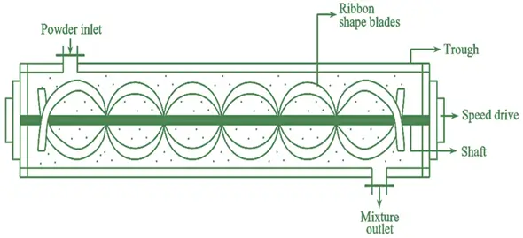 Ribbon Blender