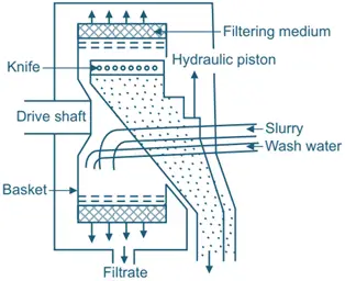 Semi-Continuous Centrifuge