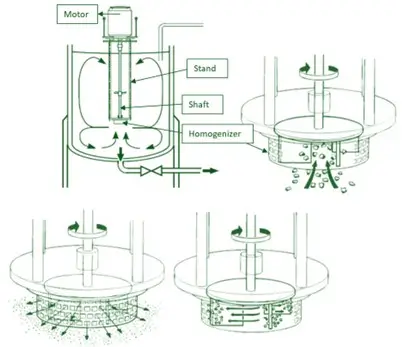 Silverson Emulsifier Silverson Emulsifier