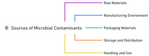Sources of Microbial Contaminants
