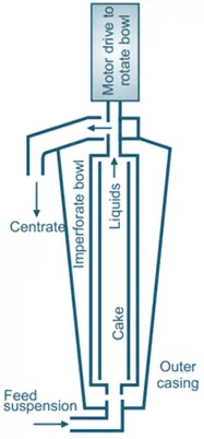 Super Centrifuge Construction of Super Centrifuge