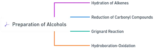 preparation of alcohols preparation of alcohols