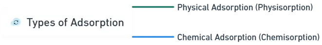 Types of Adsorption