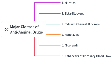 Anti-Anginal Drugs