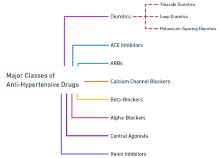Anti-Hypertensive Drugs Anti-Hypertensive Drugs