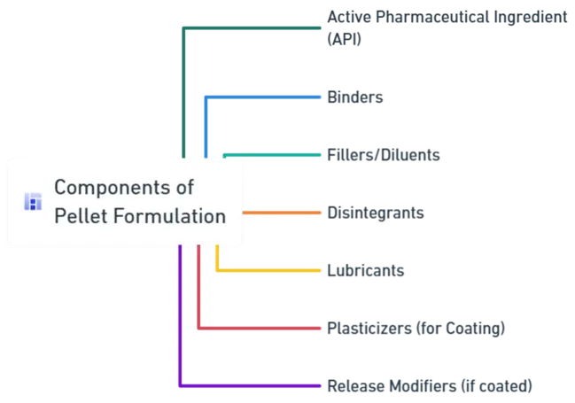 Components of Pellets Formulation