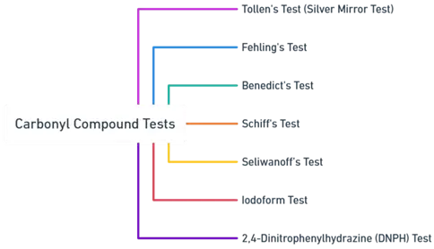 Carbonyl compound tests Carbonyl compound tests