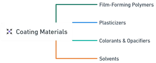 Coating Materials