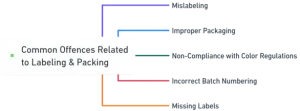 Common Offences Related to labeling & packing