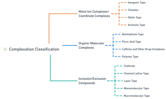 Classification of Complexation Complexation Classification