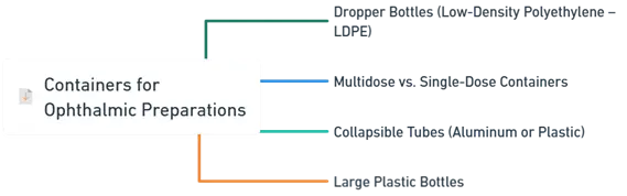 Containers for Ophthalmic Preparations Containers for Ophthalmic Preparations
