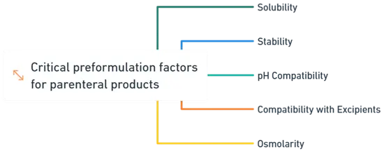 Preformulation Factors and Essential Requirements