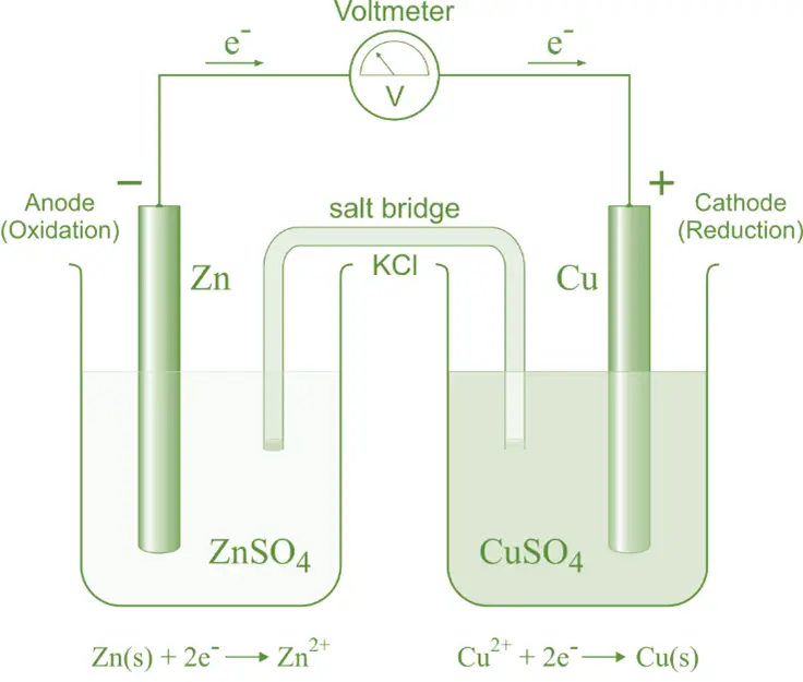 1. Galvanic Cells