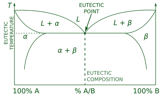 Eutectic Mixtures Graph Explanation