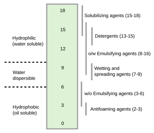 Hydrophile-Lipophile Balance (HLB) Scale Hydrophile-Lipophile Balance (HLB) Scale
