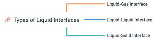 Liquid Interface Liquid Interface