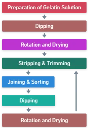 Manufacturing Process