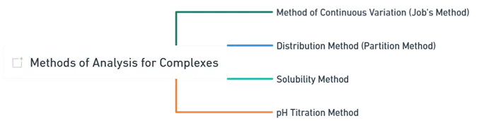 Methods of Analysis for Complexes