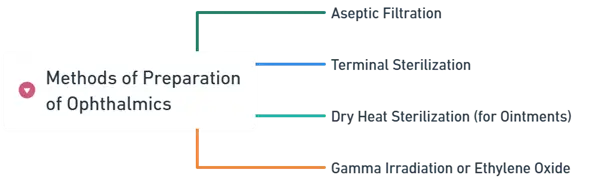 Methods of Preparation of Ophthalmic