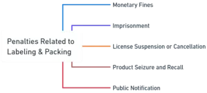 Penalties-Related-to-Labeling-Packing