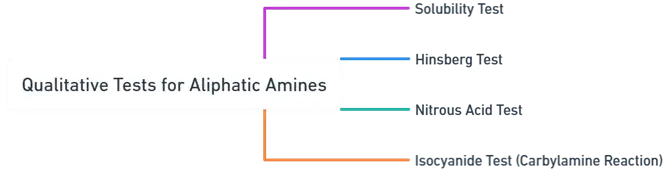 Qualitative test of Aliphatic amines Qualitative test of Aliphatic amines