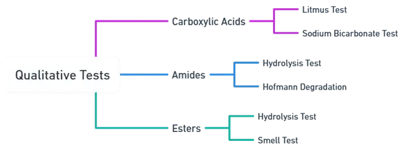 Qualitative tests