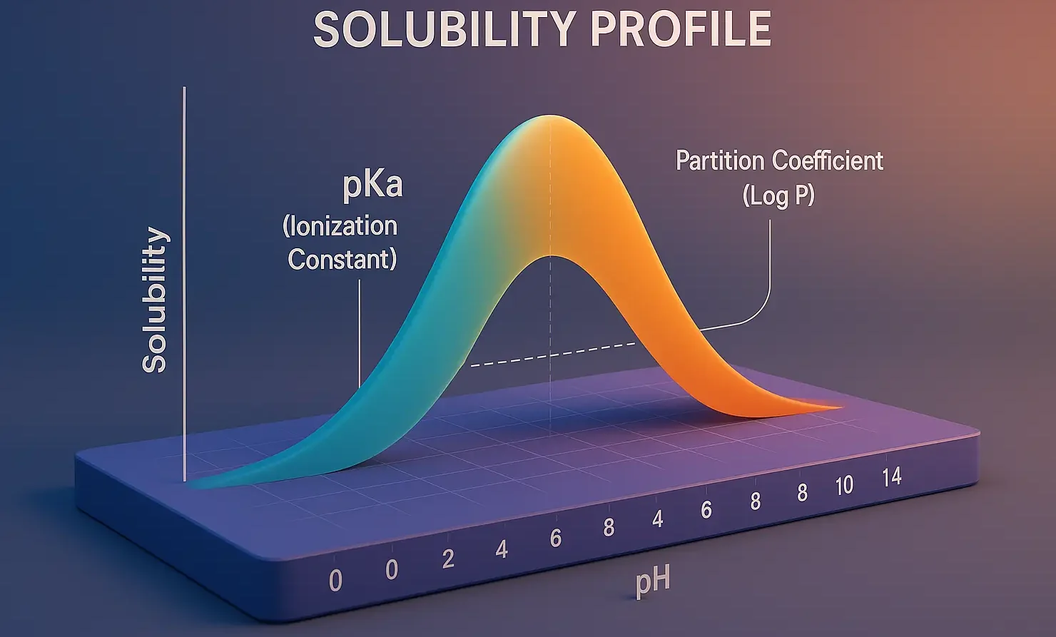 Solubility Profile