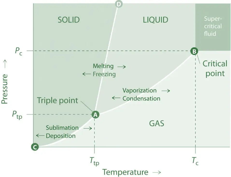 Sublimation Critical Point
