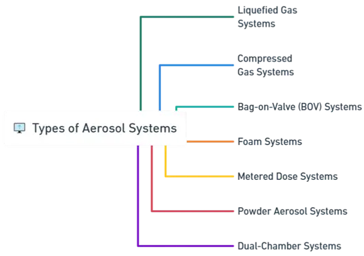 Types of Aerosol Systems