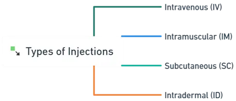 Types of Injections Types of Injections
