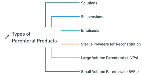 Types of Parenteral Products Types of Parenteral Products