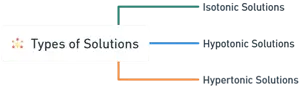 Types of Solutions