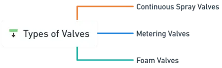 Types of Valves