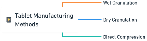 Tablet Manufacturing Methods Tablet Manufacturing Methods