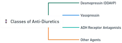 Classes of Anti-Diuretics Classes of Anti-Diuretics